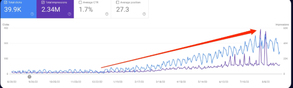 Menuzen: 5x Traffic Increased in 6 Months